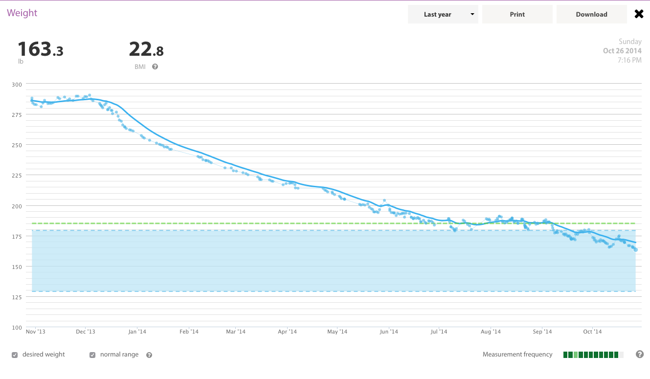 Weight Graphs