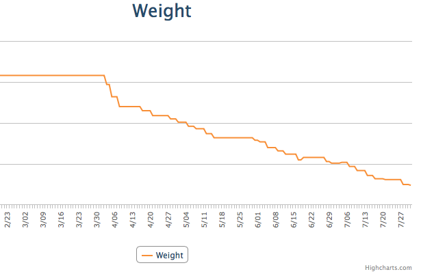 Weight Trackers