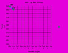 weightlossgraph starting May 1, 2008