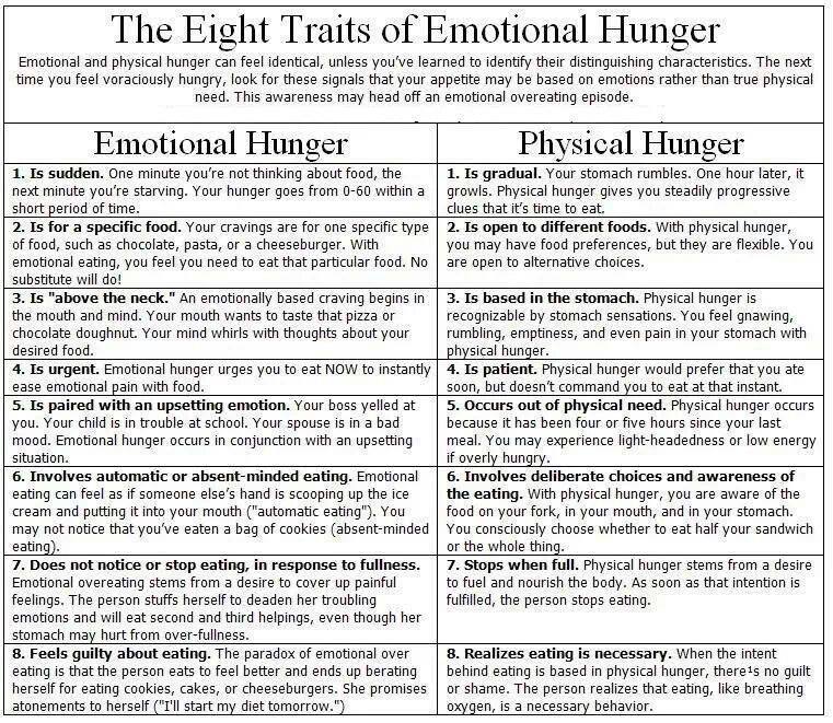 Head Hunger (Emotional) vs. Physical Hunger